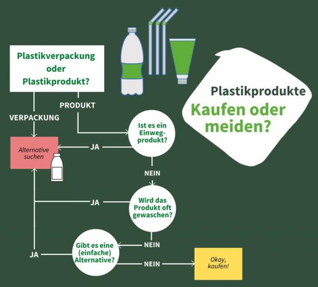 Plastik Vermeiden - Die Besten Tipps! | BewusstGrün